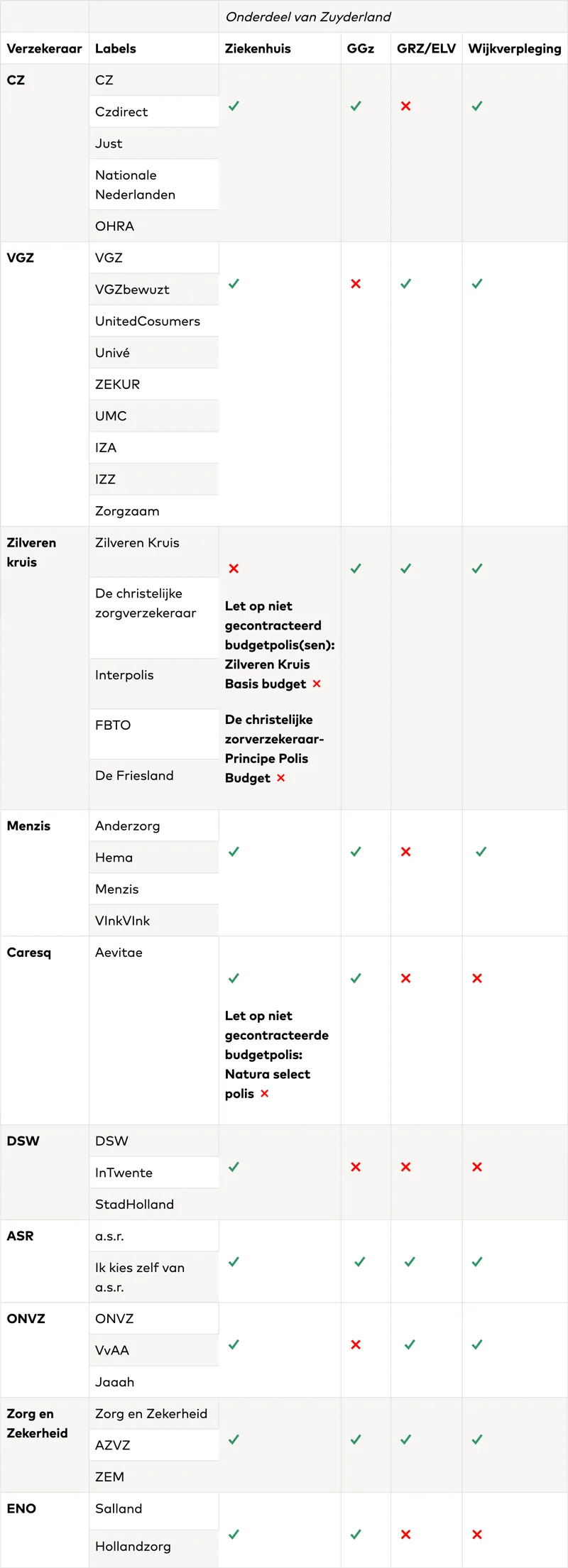 contractpartijen zorgverzekeraars en zuyderland 2024