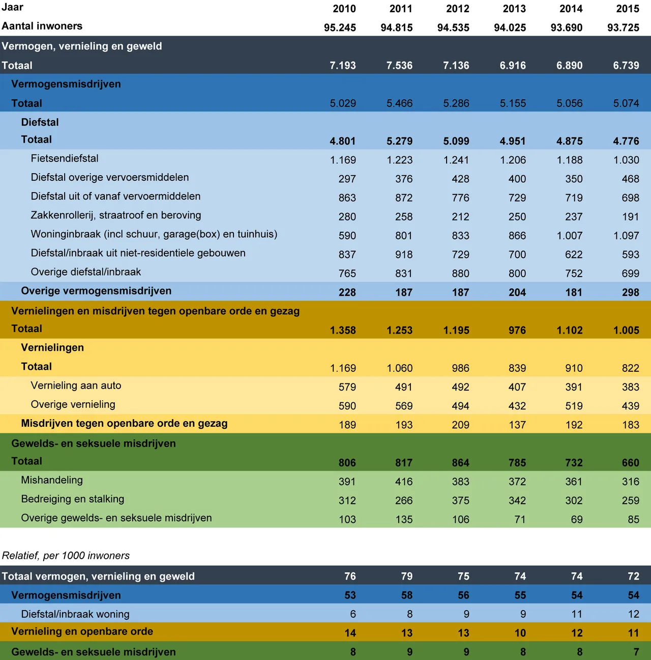 criminaliteitscijfers sittard geleen 2010 2015 cbs