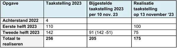 gemeentelijke taakstelling statushouders in cijfers tweede helft 2023