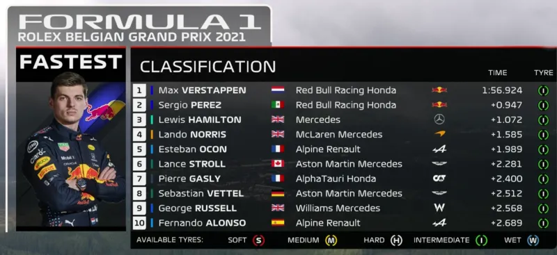 gp belgiecc88 fp3 uitslag