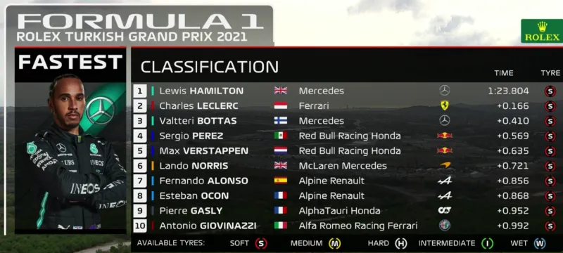 gp turkije 2021 uitslag fp2