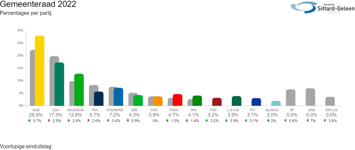gr2022 percentages