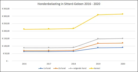 hondenbelasting sittard geleen 2016 2020