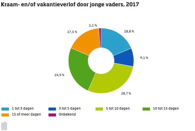kraam en vakantieverlof ouders cbs