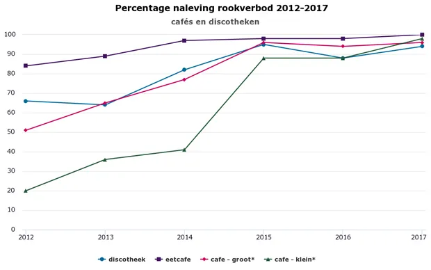 nalevingsonderzoek percentage naleving rookverbod 2012 2017