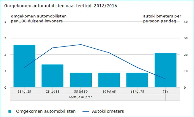 omgekomen automobilisten naar leeftijd 2012 2016 cbs