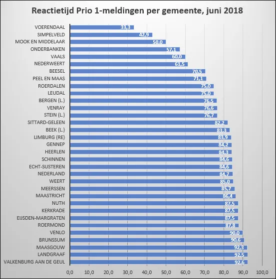 reactietijden politie juni 2018
