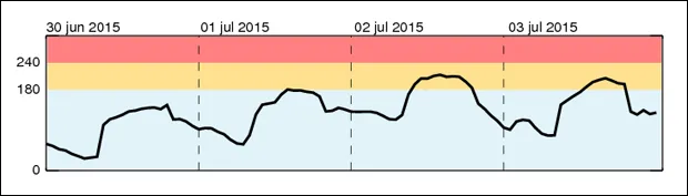 smogverwachting juli 2015