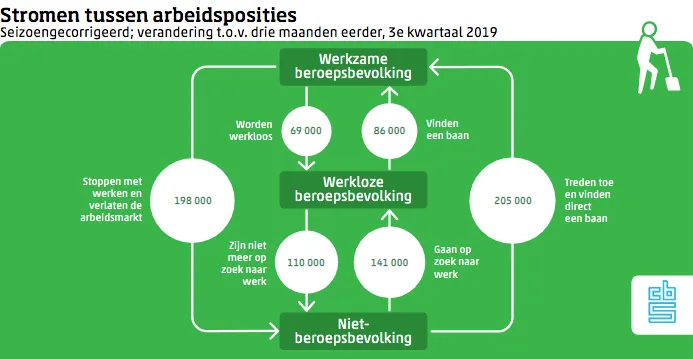 stromen tussen arbeidsposities k3 2019