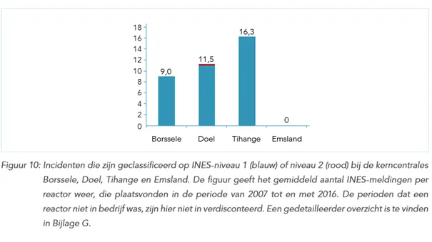 tihange incidenten figuur 10