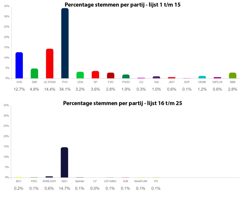 tkv 2023 sittard geleen percentage stemmen per partij