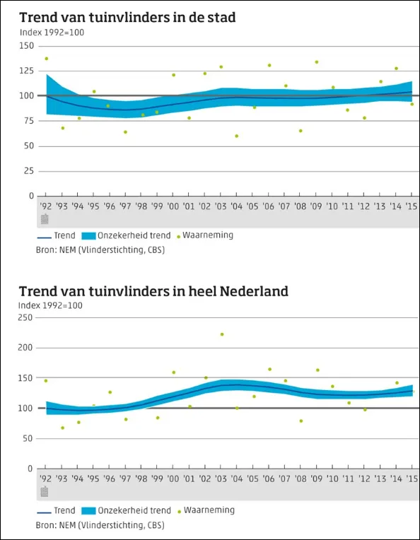 trend van tuinvlinders tm 2015