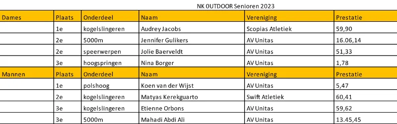 uitslagen limburgse atleten nk breda