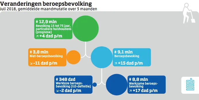 veranderingen beroepsbevolking juli 2018