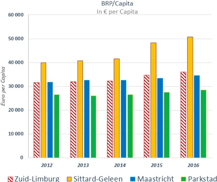 westelijke mijnstreek brp per capita