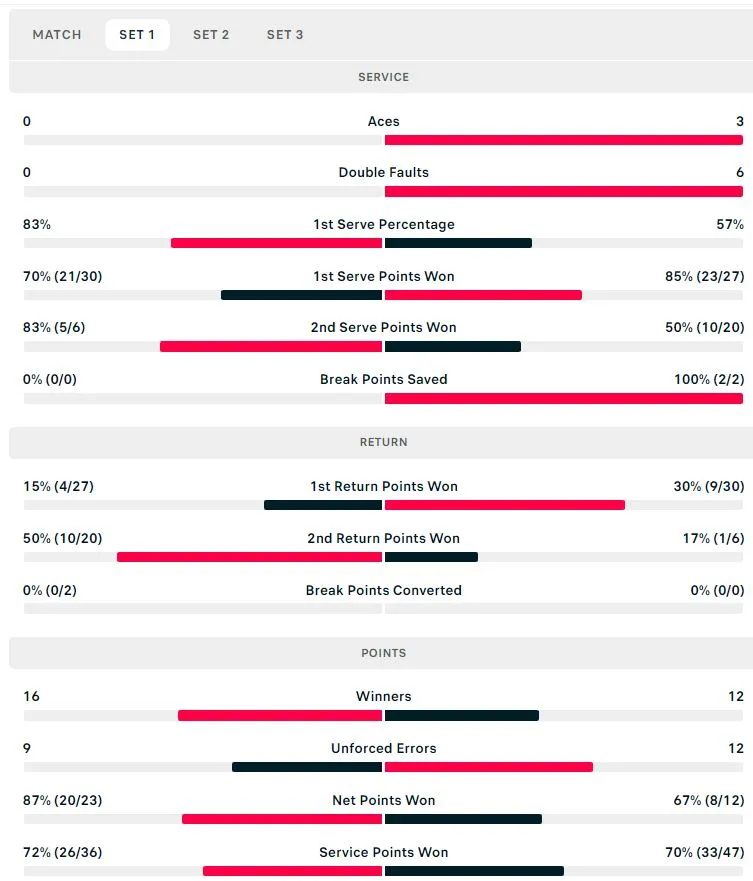 First set statistics (Alcaraz left)