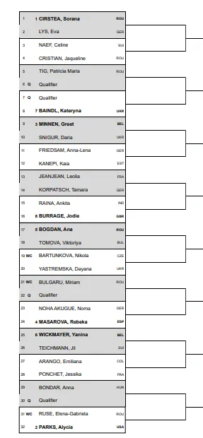 Transylvania Open Draw mit Sorana Cirstea und Alycia Parks