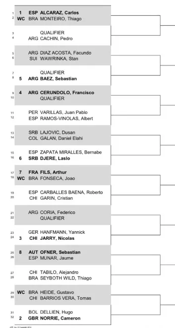 Cuadro del Rio Open 2024 con Alcaraz, Norrie y Jarry