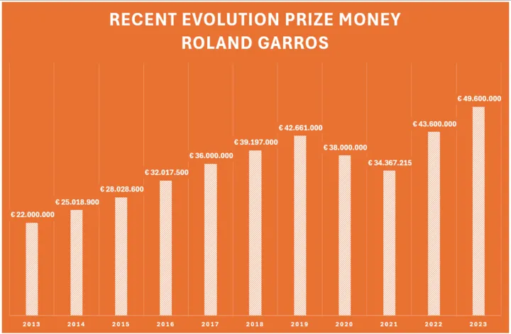 Evolution Prize Money at the French Open