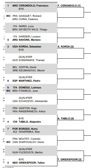 2024 Tiriac Open Bukarest Auslosung mit Francisco Cerundolo, Tallon Griekspoor und Sebastian Korda.