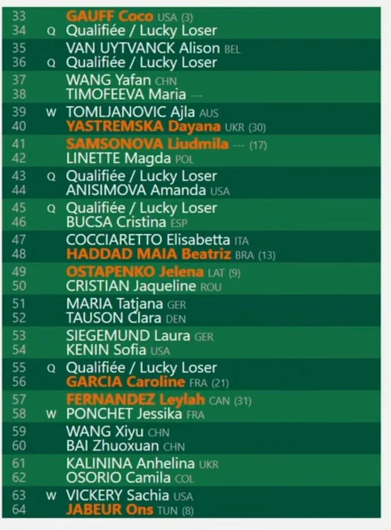 Roland Garros Auslosung der Frauen zweites Viertel<br>