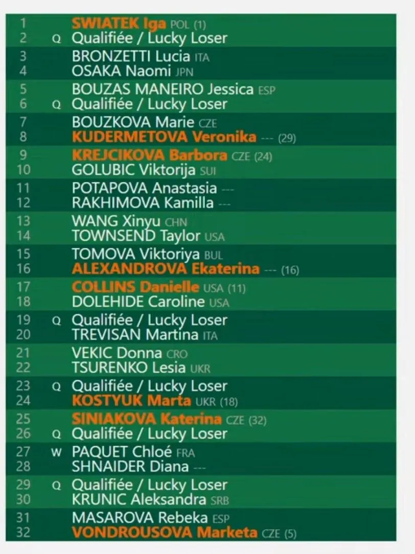Roland Garros Auslosung der Frauen erstes Viertel<br>
