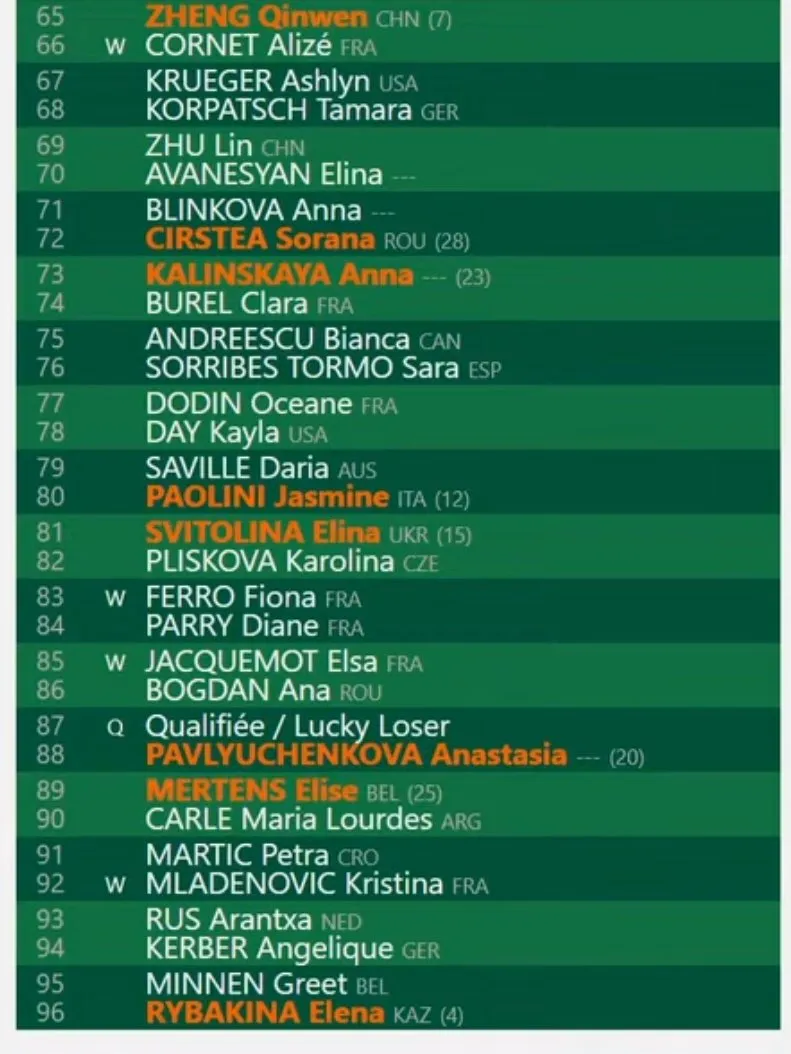 Roland Garros Auslosung der Frauen drittes Viertel<br>