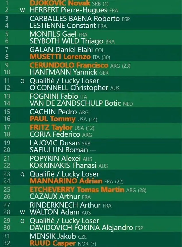 Roland Garros Auslosung der Männer erstes Viertel<br>
