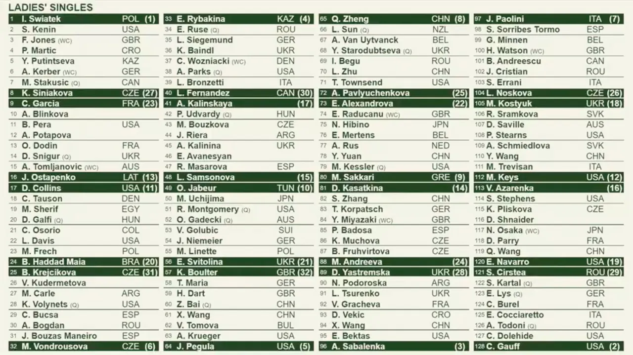 2024 Wimbledon Women's Draw (in full)