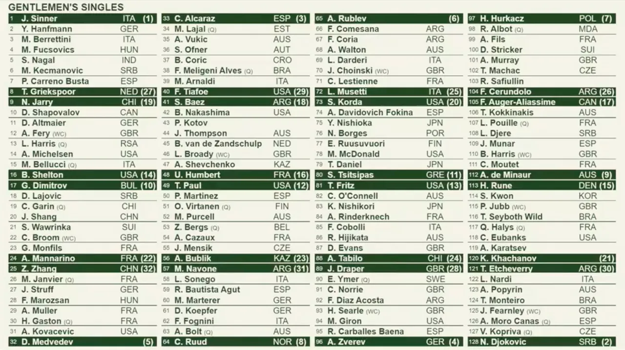 Wimbledon Men's Draw in full