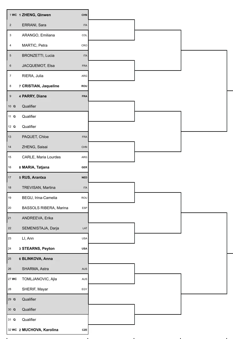 2024 Palermo Ladies Open Draw in full