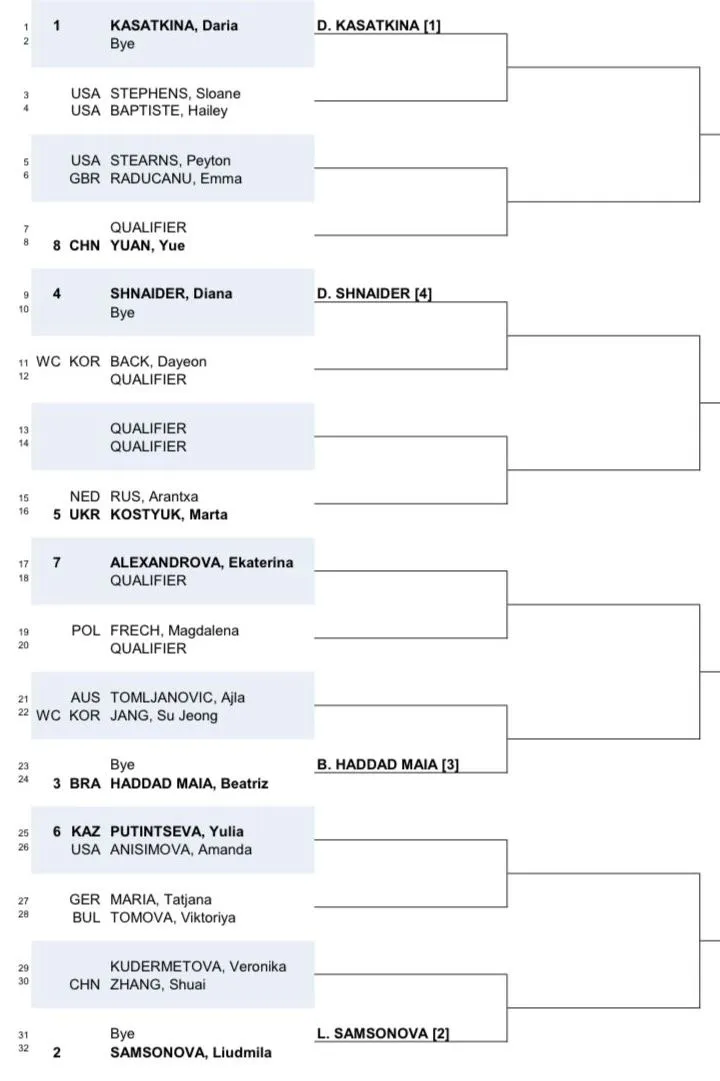 Draw Korea Open 2024 including RaducanuStearns and Kasatkina as top