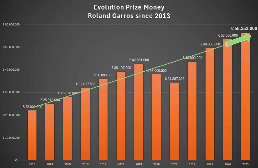 Evolution Prize Money at the French Open since 2013