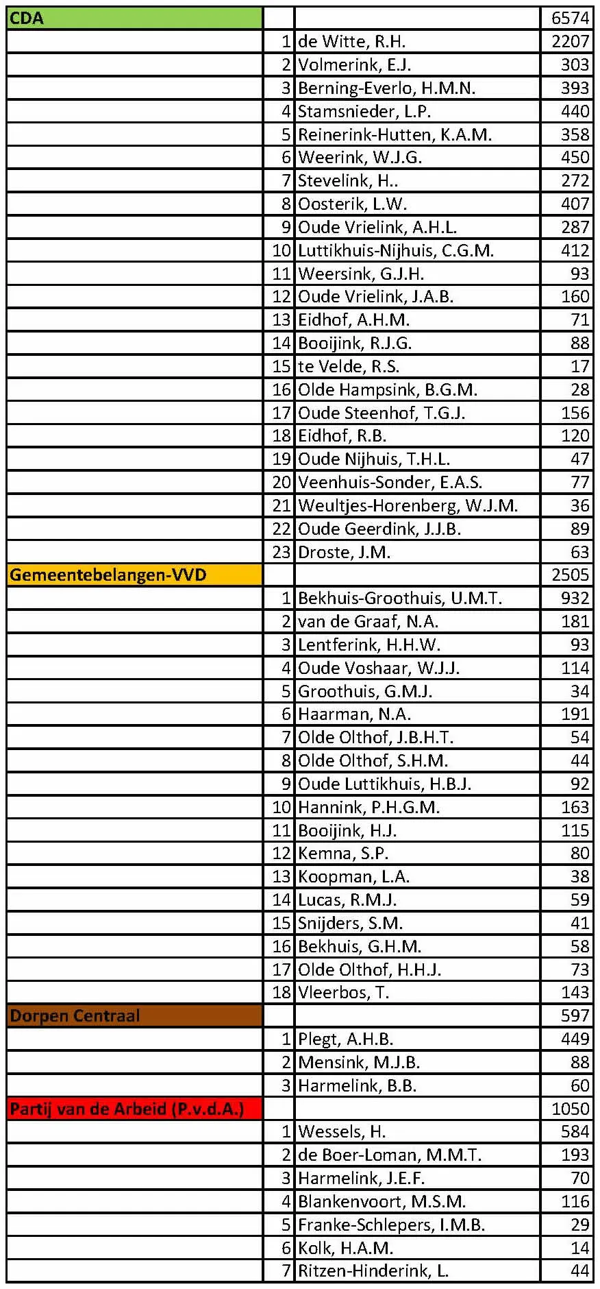 uitslag raadsverkiezing 2018 tubbergen obv osv pagina 1