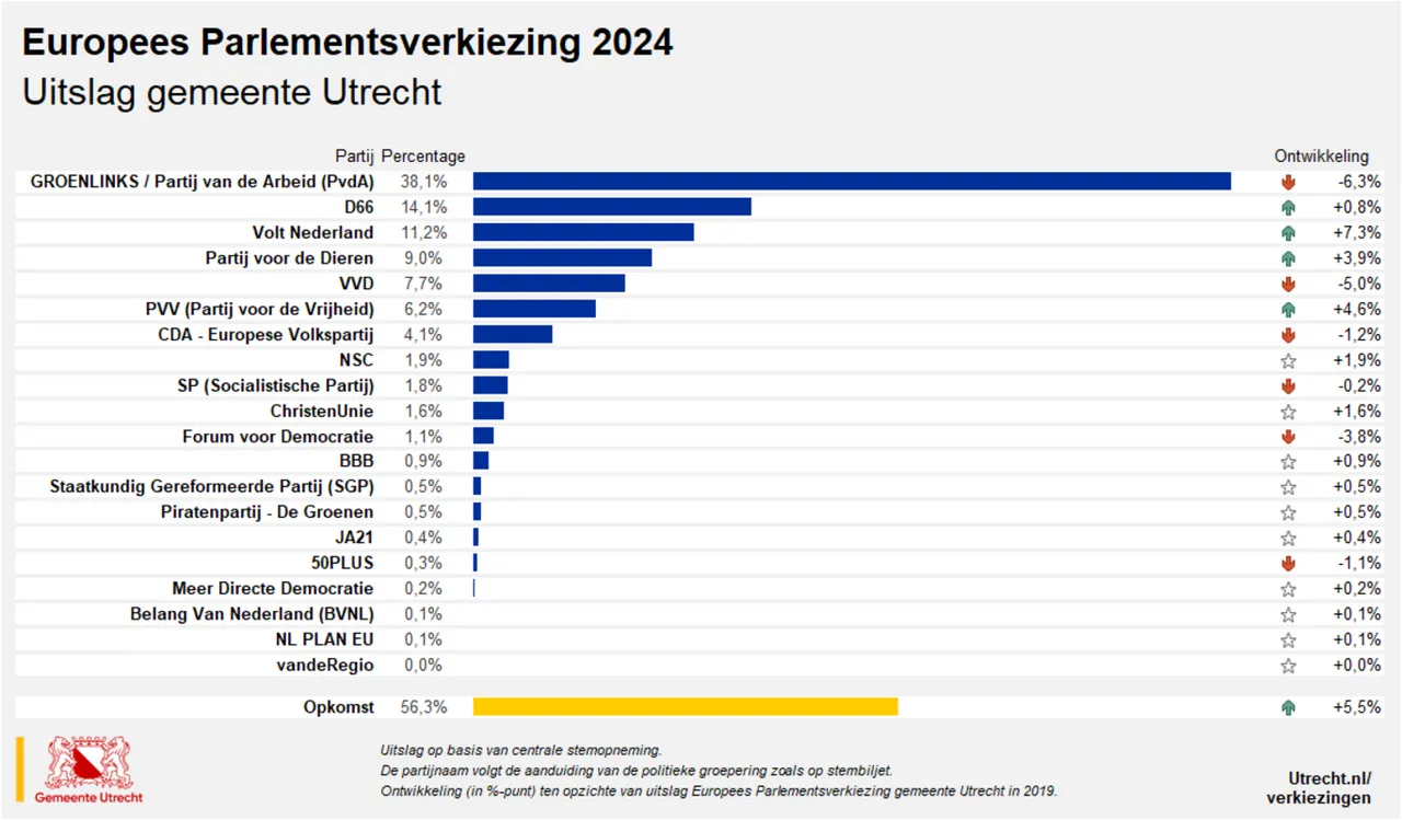 uitslag europese verkiezingen 2024