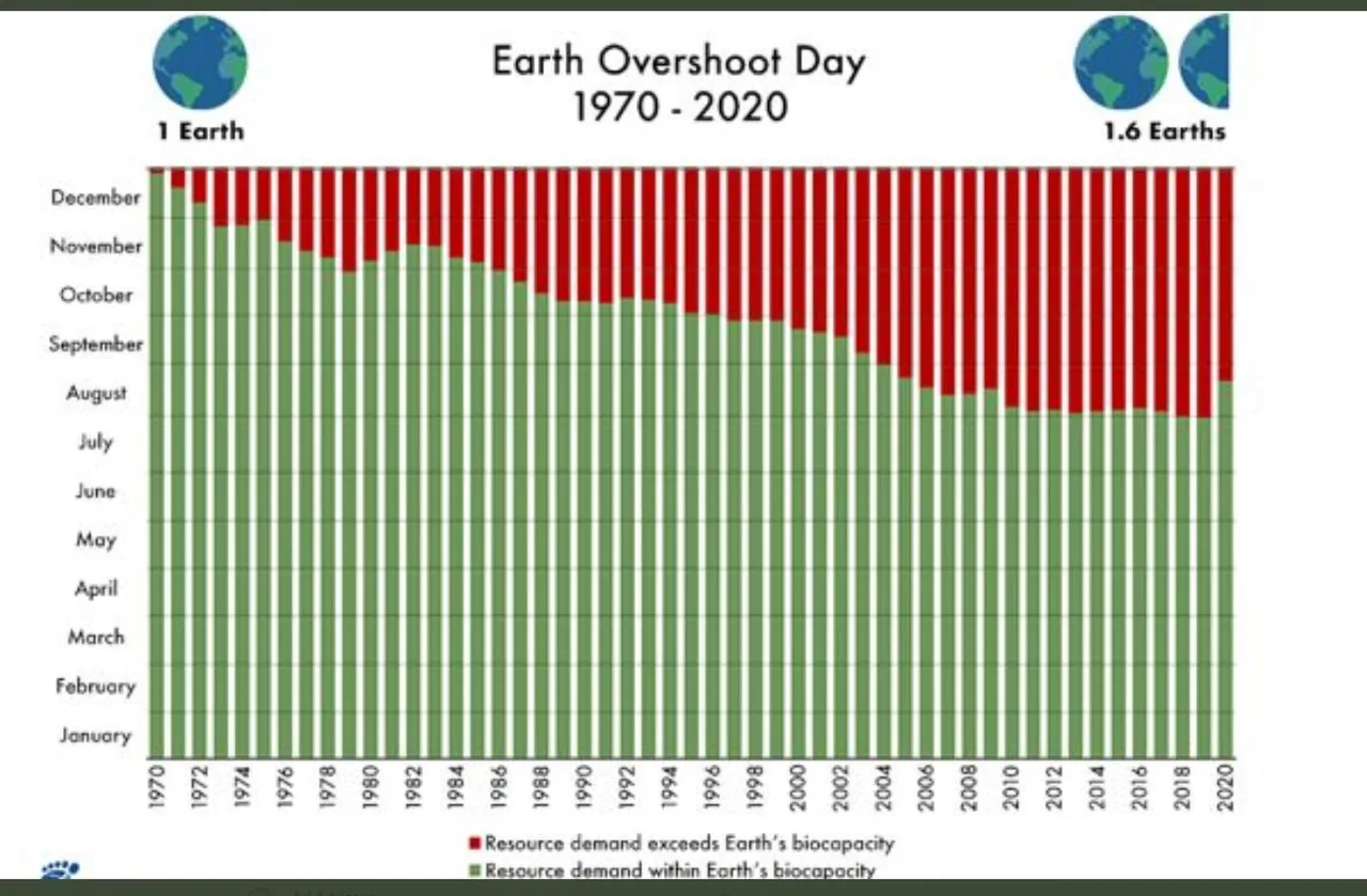 earth overshoot day