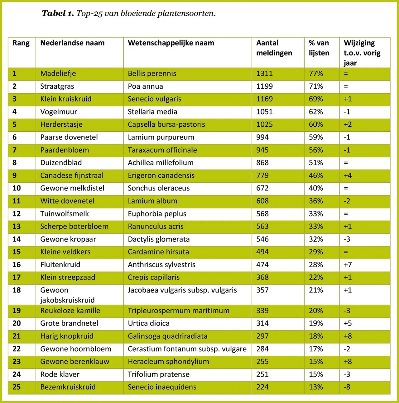 top 25 winterbloeiers