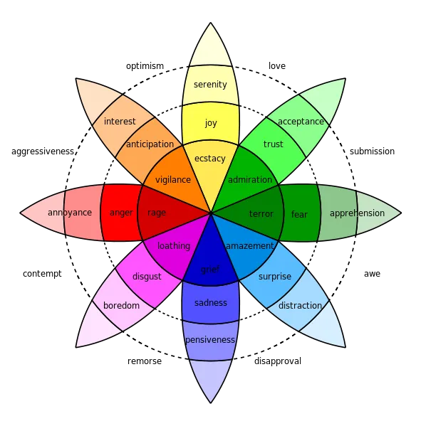 591px plutchik wheelsvg