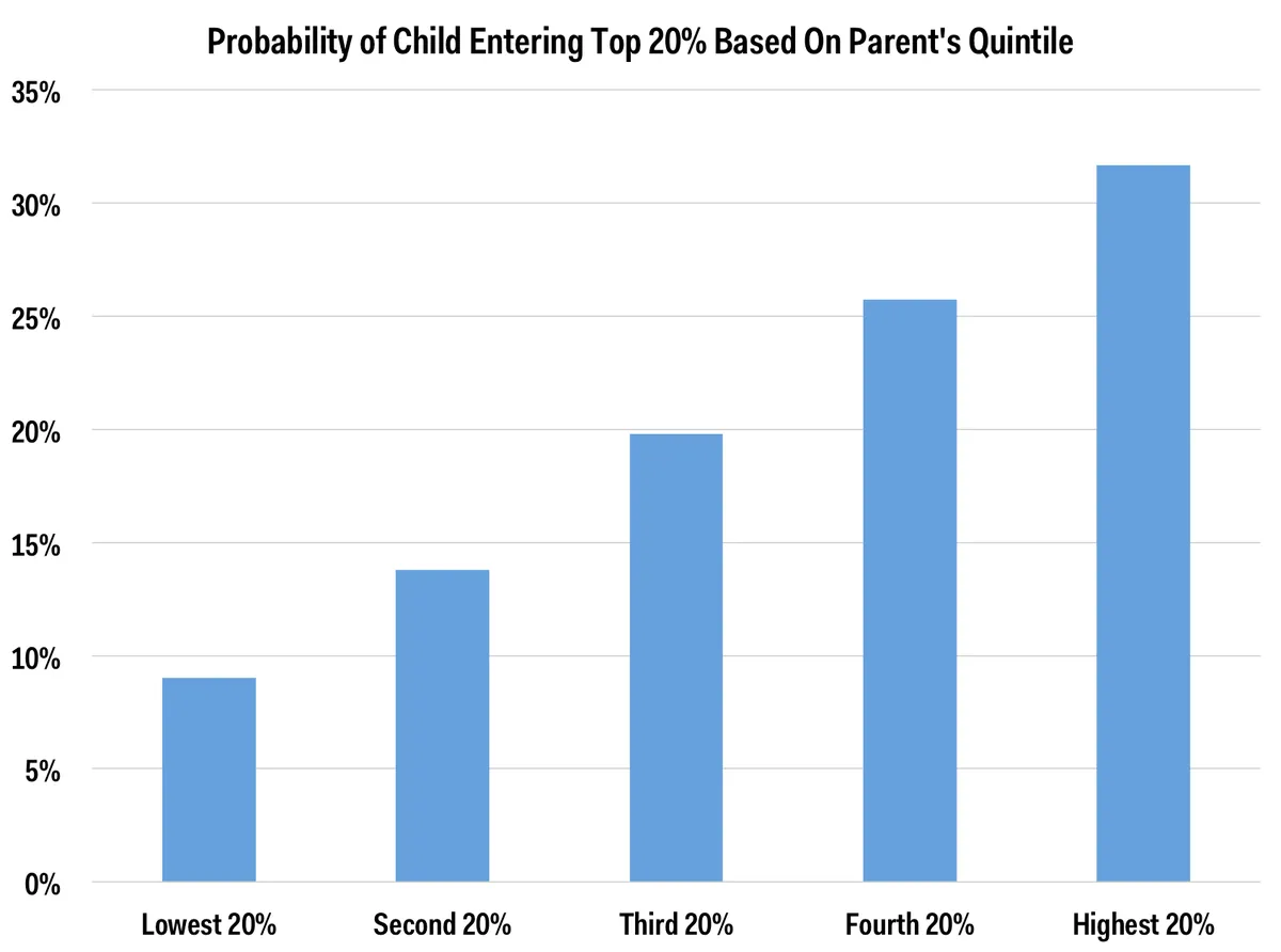another important part of looking at inequality is how easy or hard it is for people to move around the income distribution between generations