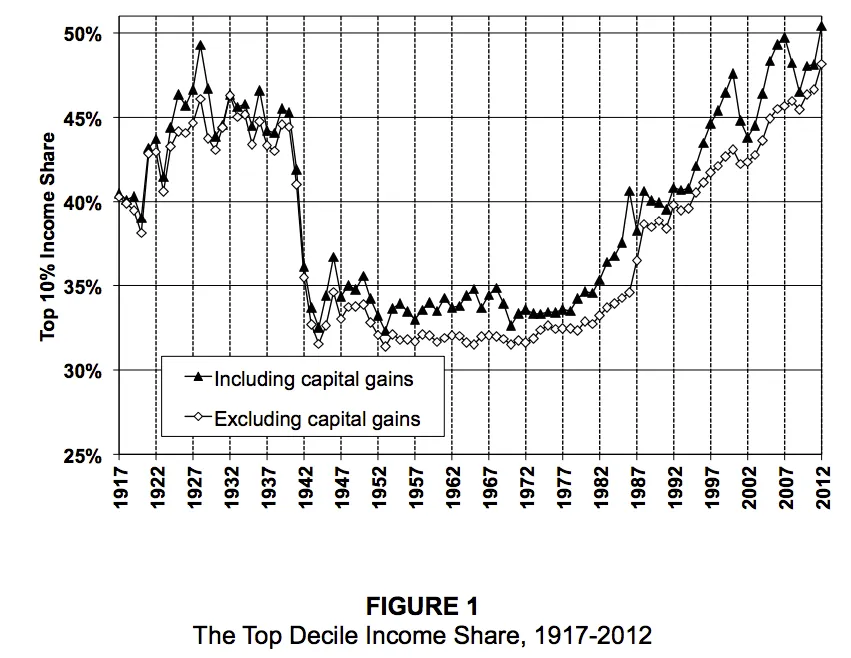 another way to look at inequality is to consider how much of the national income goes to the top of the distribution heres the share of income for the top 10 in the us over the last century or so