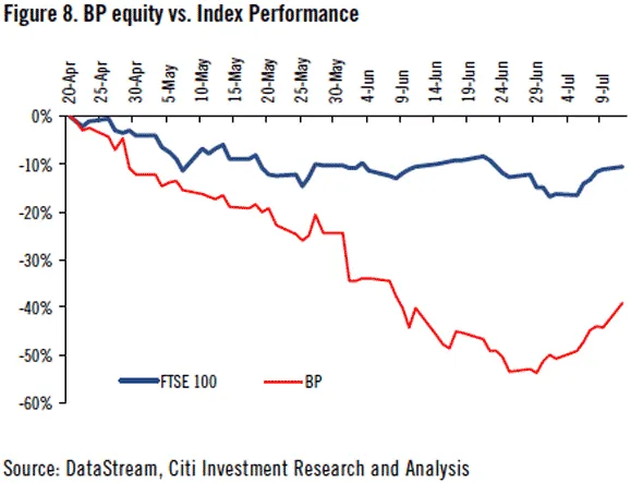 bp stock is recovering from the big hit