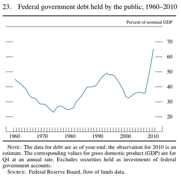 but the debt is rising