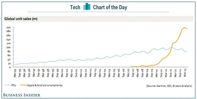 chart of the day pcs mobile