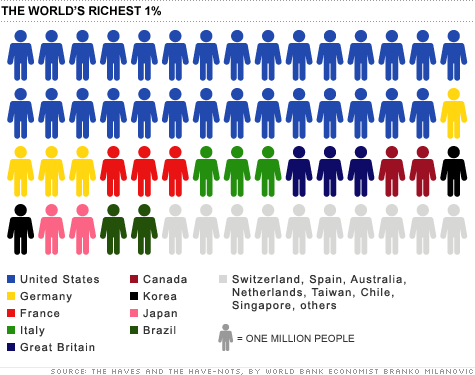 chart worlds richest one percenttop