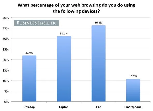 ipad now favorite place to browse the web with laptop next