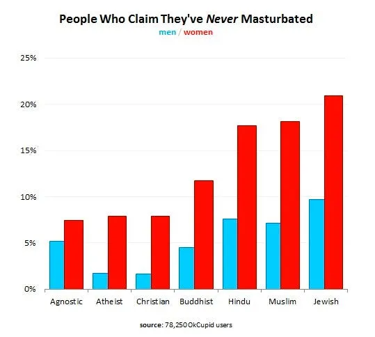 over 20 percent of jewish women claim theyve never masturbated
