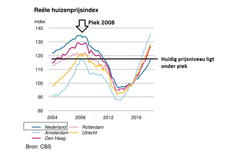 rec3abele huizenprijs index