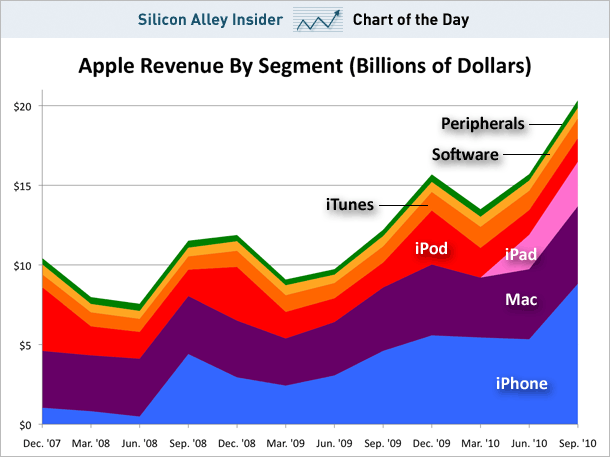 sai chart apple revenue sept 2010