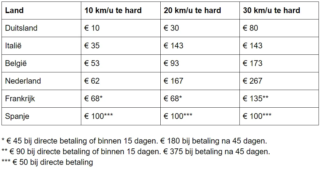 snelheidsboetes europa auto