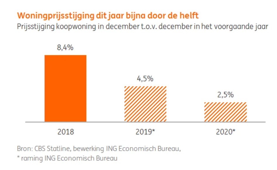 stijging huizenprijzen stagneert
